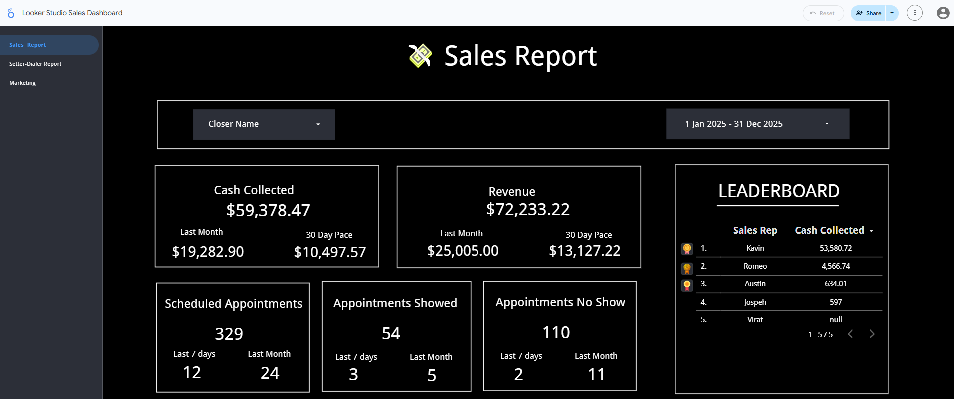 An overview of a clean and modern Looker Studio dashboard interface.